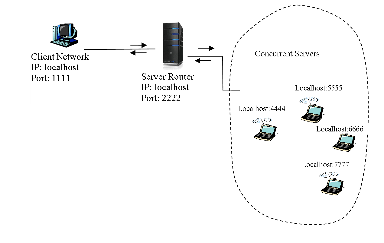 Distributed Matrix Multiplication